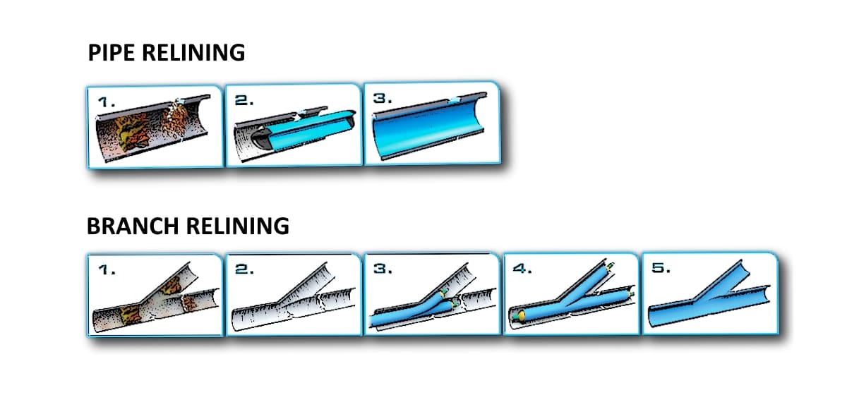 Come funziona il relining delle tubazioni