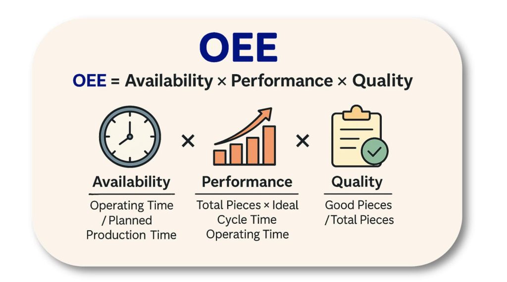 Analytical Calculation of OEE
