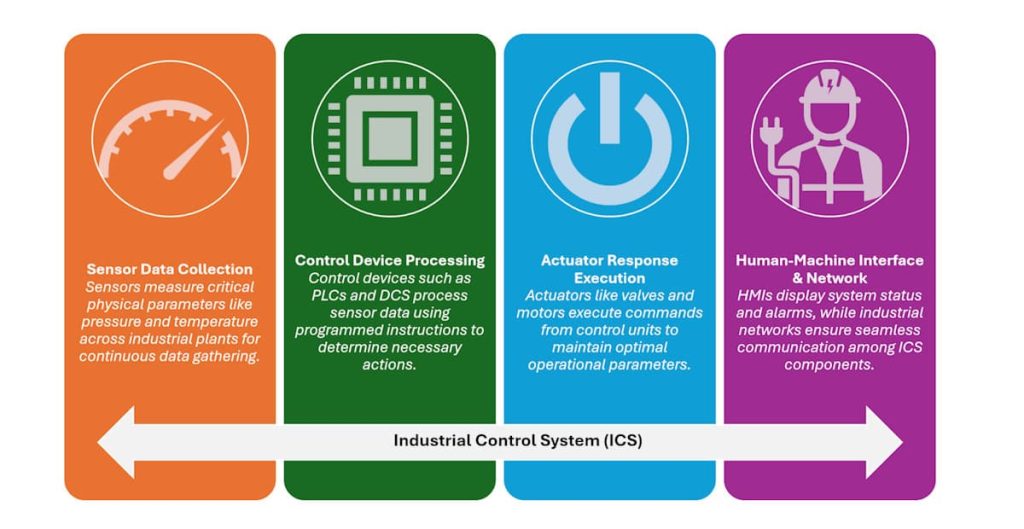 How Does an Industrial Control System (ICS) Work