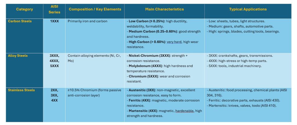 Steel Classification According to the AISI System