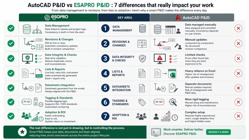 List 7 differences between AutoCAD P&ID e and ESAPRO P&ID
