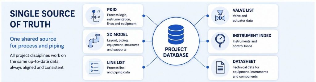 Single Source of Truth connecting P&ID diagrams, 3D piping models and engineering project documentation
