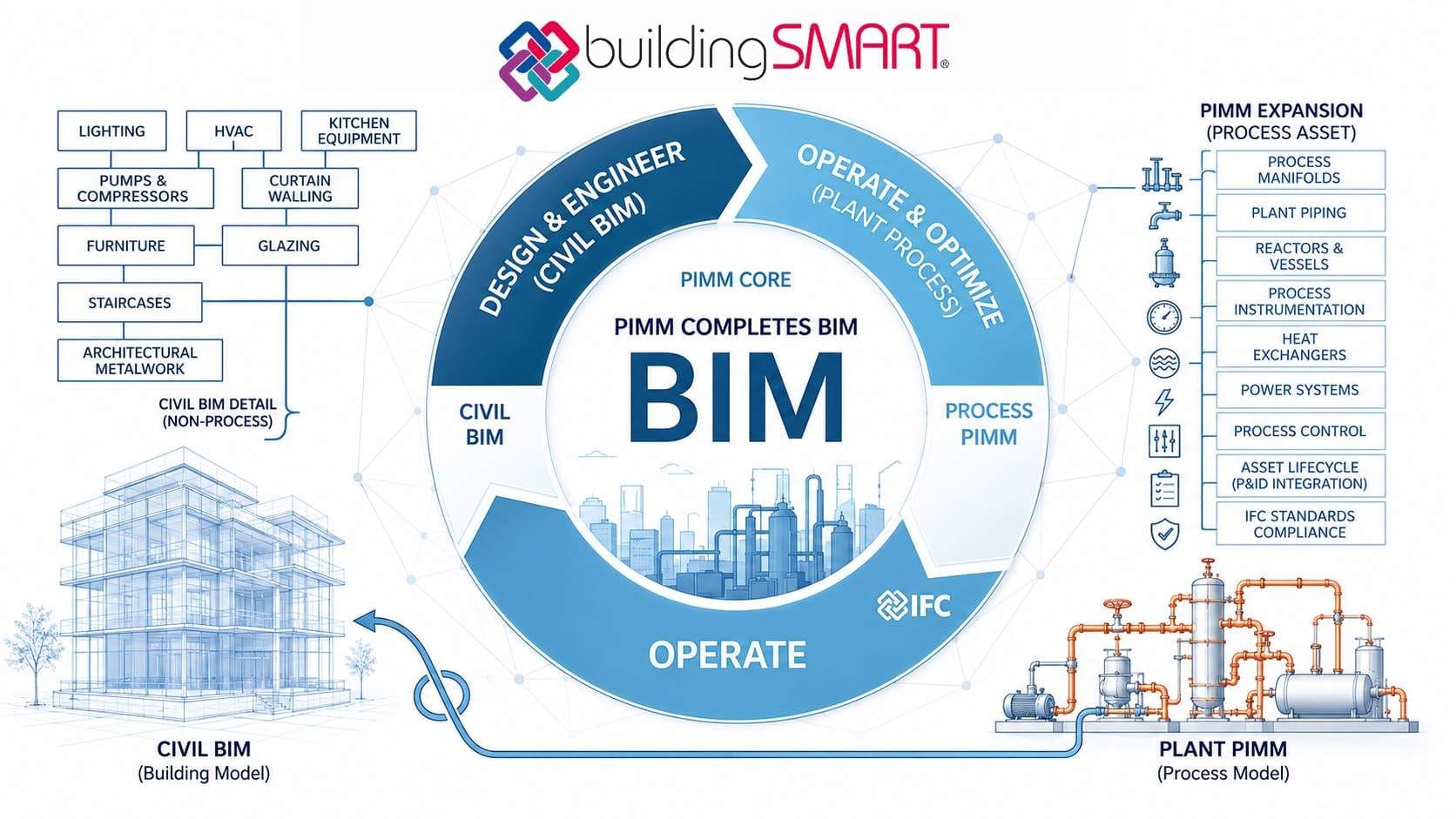PIMM Plant Information Modeling & Management as a connection between BIM and the industrial Digital Twin