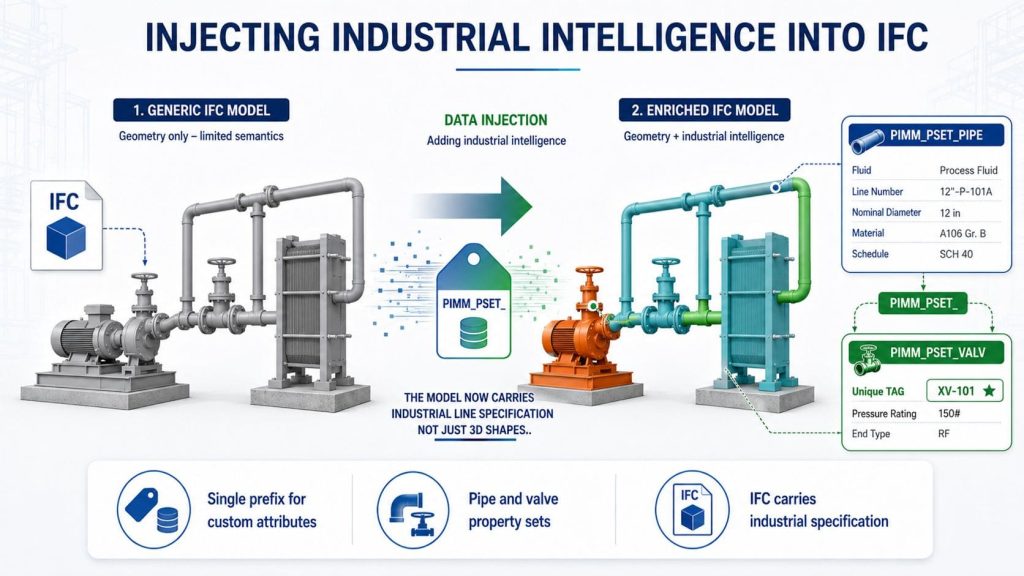 Industrial data injection into IFC through PIMM property sets for piping and valves